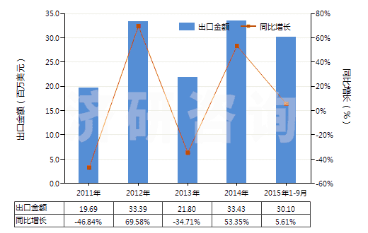2011-2015年9月中國(guó)呋喃酚(HS29329910)出口總額及增速統(tǒng)計(jì)